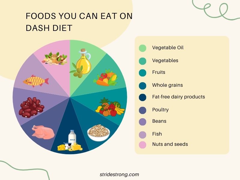 Illustration of Foods You Can Eat on the DASH Diet